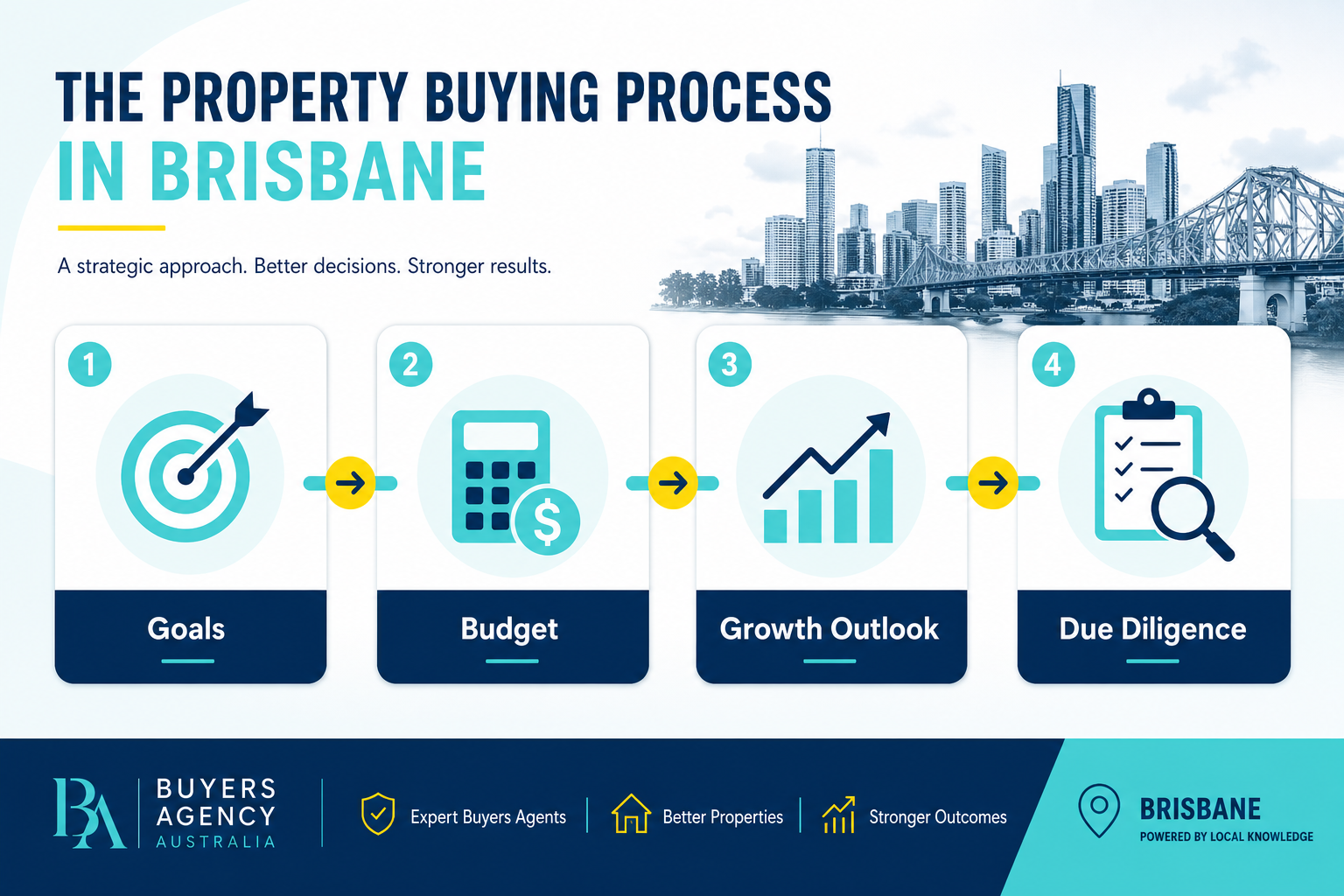 How Queensland Buyers Can Use Strategy to Buy Better in Brisbane 2 Strategic property buying process workflow for Brisbane investors