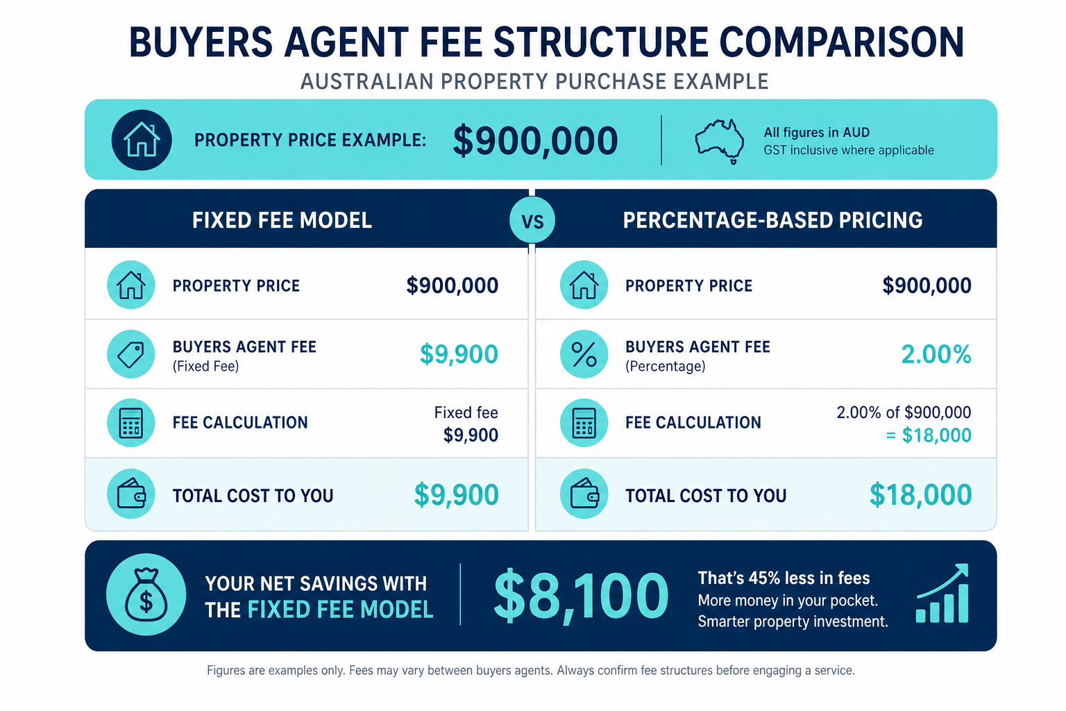 How Buyers Agent Fees Compare to the Cost of Overpaying 1 Buyers agent fee structure comparison showing fixed fee versus percentage-based pricing on $900,000 property