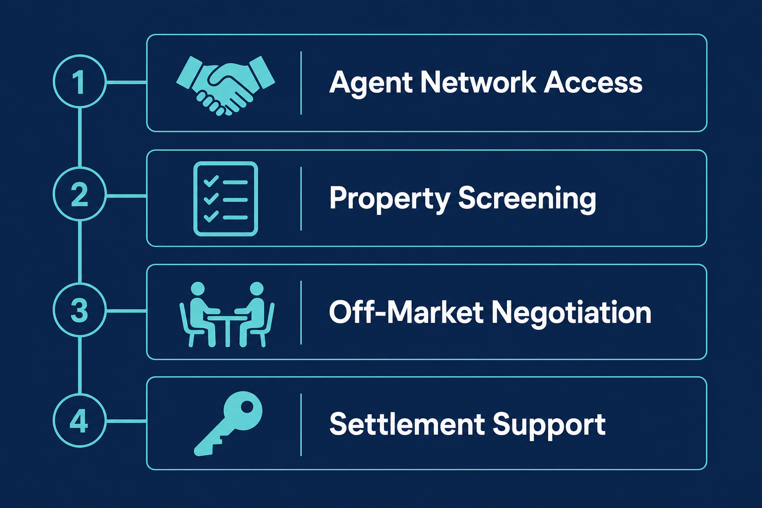 What a Buyers Advocate Brings to Off Market Property Searches 1 Buyers advocate off-market property process flow showing four key stages from agent access to settlement