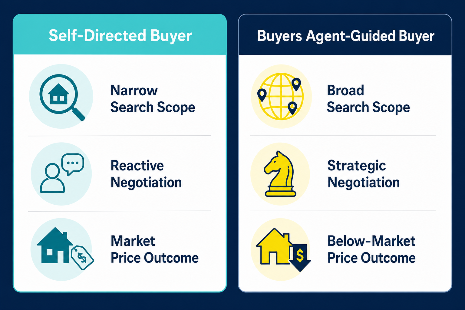 What a Buyers Agent in Brisbane Can Change for Investors 3 Comparison of self-directed buyer versus buyers agent-guided buyer outcomes for Brisbane property investment