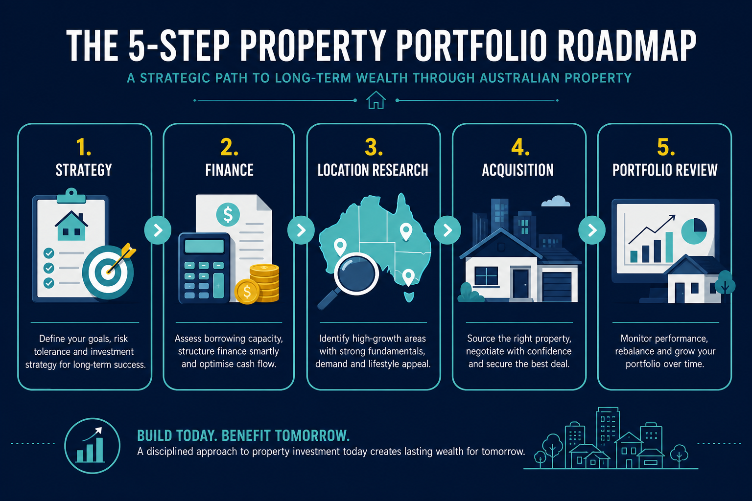 How Property Investment Strategy Builds Long-Term Wealth in Australia 2 Five-step property portfolio building roadmap from strategy to portfolio review