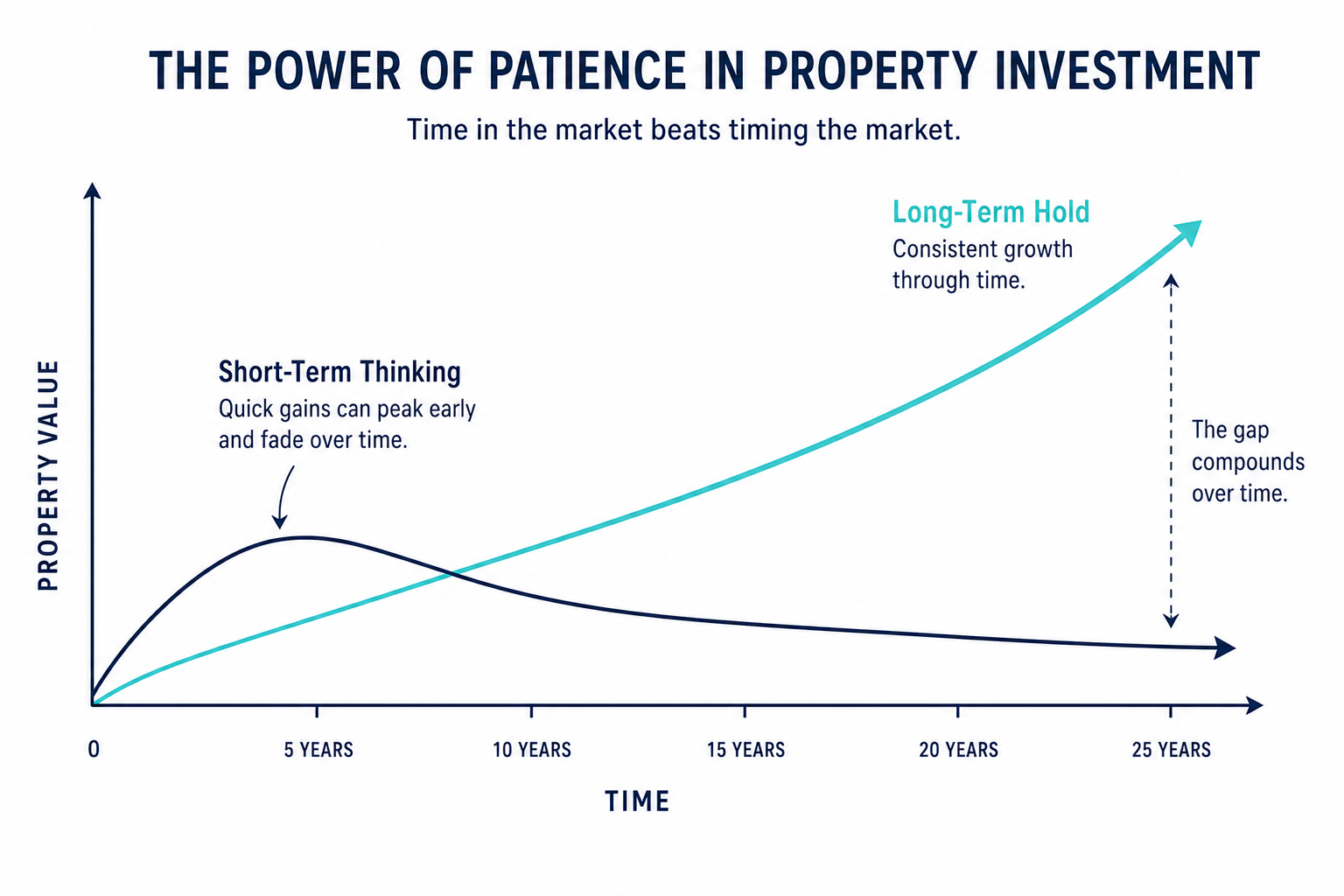 How Property Investment Strategy Builds Long-Term Wealth in Australia 3 Chart comparing short-term property thinking versus long-term hold strategy and compounding wealth outcomes