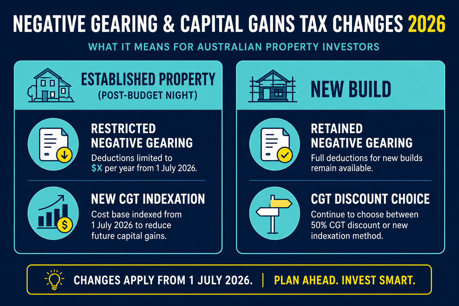 Negative Gearing and Capital Gains Tax Changes Australian Property Investors Need to Know 1 Comparison of tax treatment for established vs new build investment properties under 2026 Federal Budget negative gearing and CGT changes