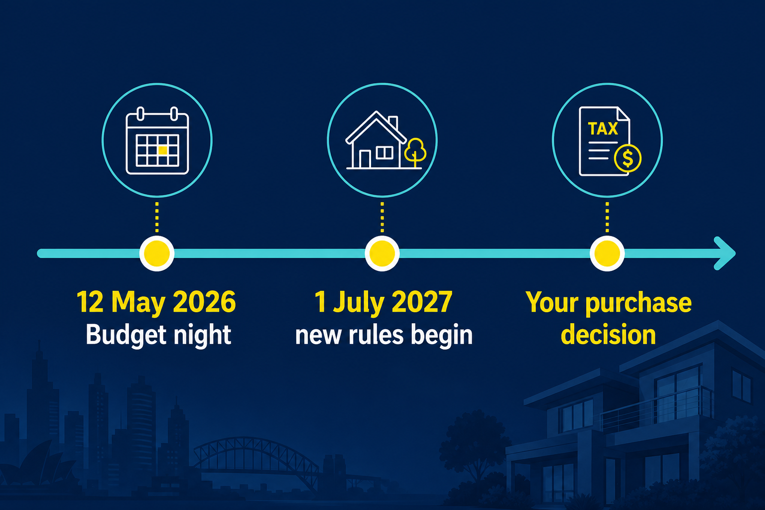 Negative Gearing and Capital Gains Tax Changes Australian Property Investors Need to Know 3 Property investment strategy timeline showing key dates for 2026 negative gearing and CGT changes in Australia
