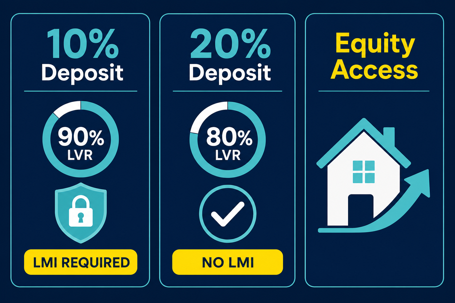 How Much Deposit Do You Really Need to Invest in Property in Australia in 2026 1 Three investment property deposit tiers in Australia 2026: 10% with LMI, 20% without LMI, and equity access