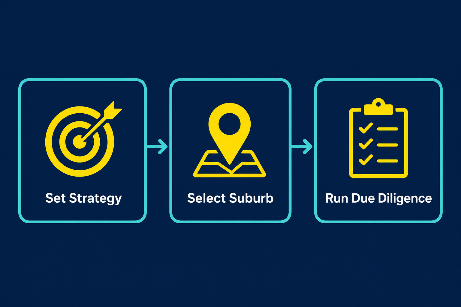 The Biggest Property Investment Mistakes Australians Are Making in 2026 1 Property investment strategy flowchart showing the three core steps before buying in 2026