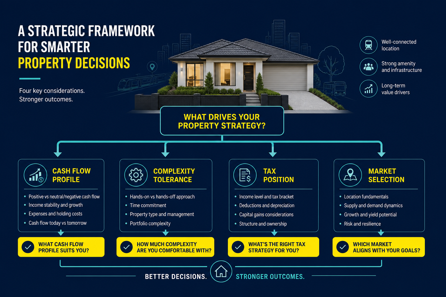 Why More Australians Are Choosing Co-Living Over Negative Gearing in 2026 2 Property investment decision framework diagram covering cash flow, complexity, tax position, and market selection for Australian investors