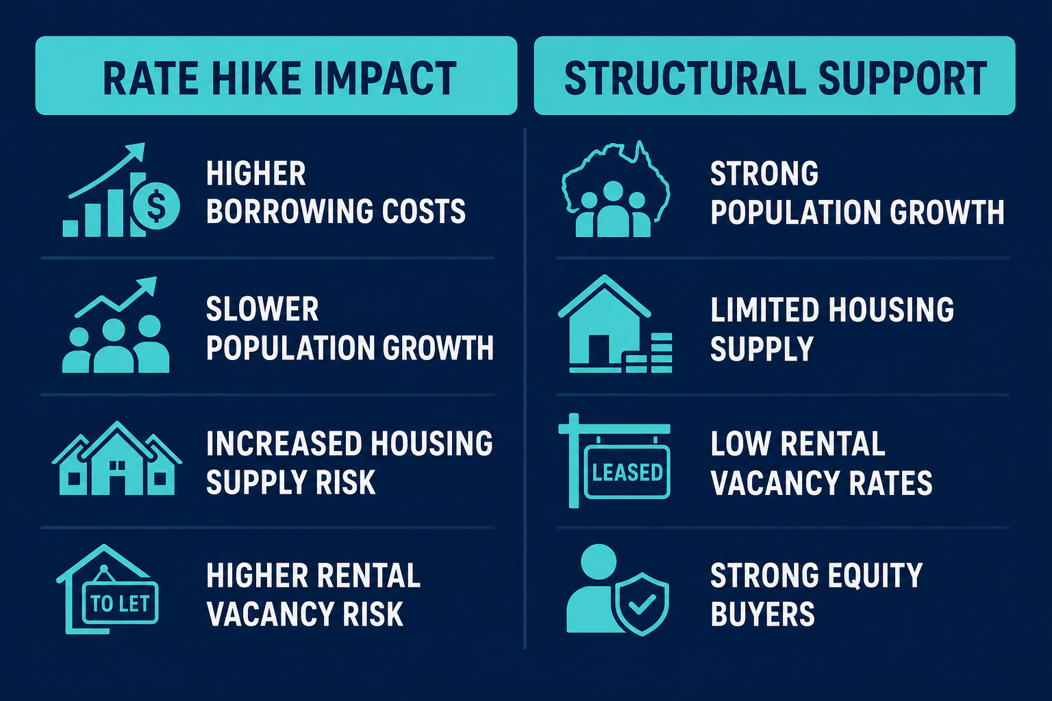Why Property Prices Keep Rising Even When Interest Rates Are High 1 Infographic showing structural property market forces versus interest rate impact in Australia 2026