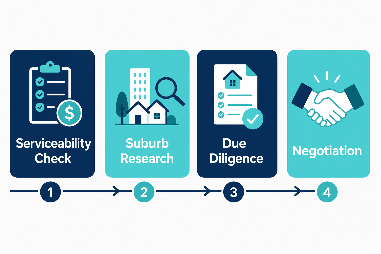 Why Property Prices Keep Rising Even When Interest Rates Are High 2 Four-step property investment process diagram for buying in a high interest rate environment