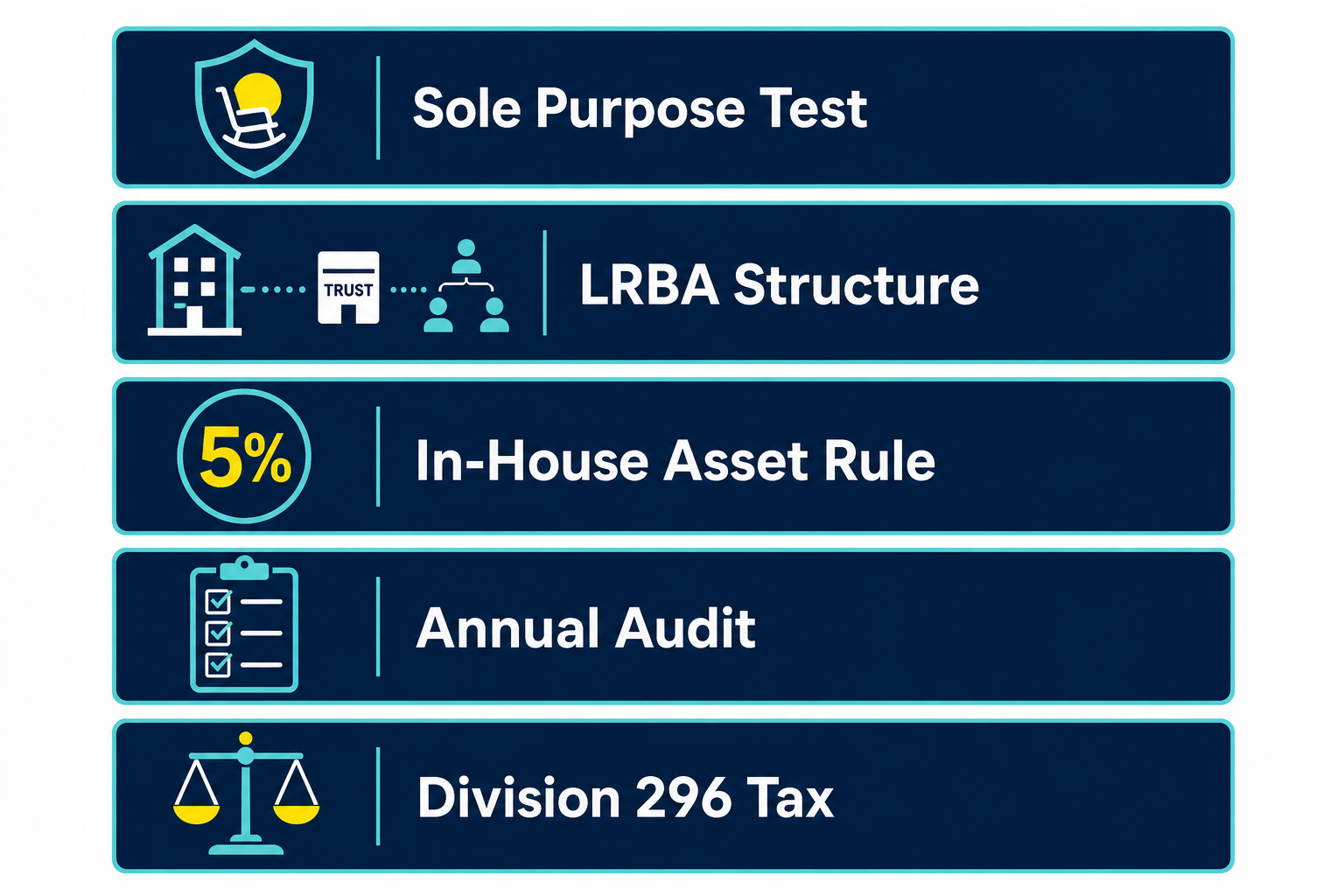 How to Invest in Property Using Your Superannuation SMSF in Australia 1 SMSF property investing compliance framework Australia 2026 infographic showing key rules
