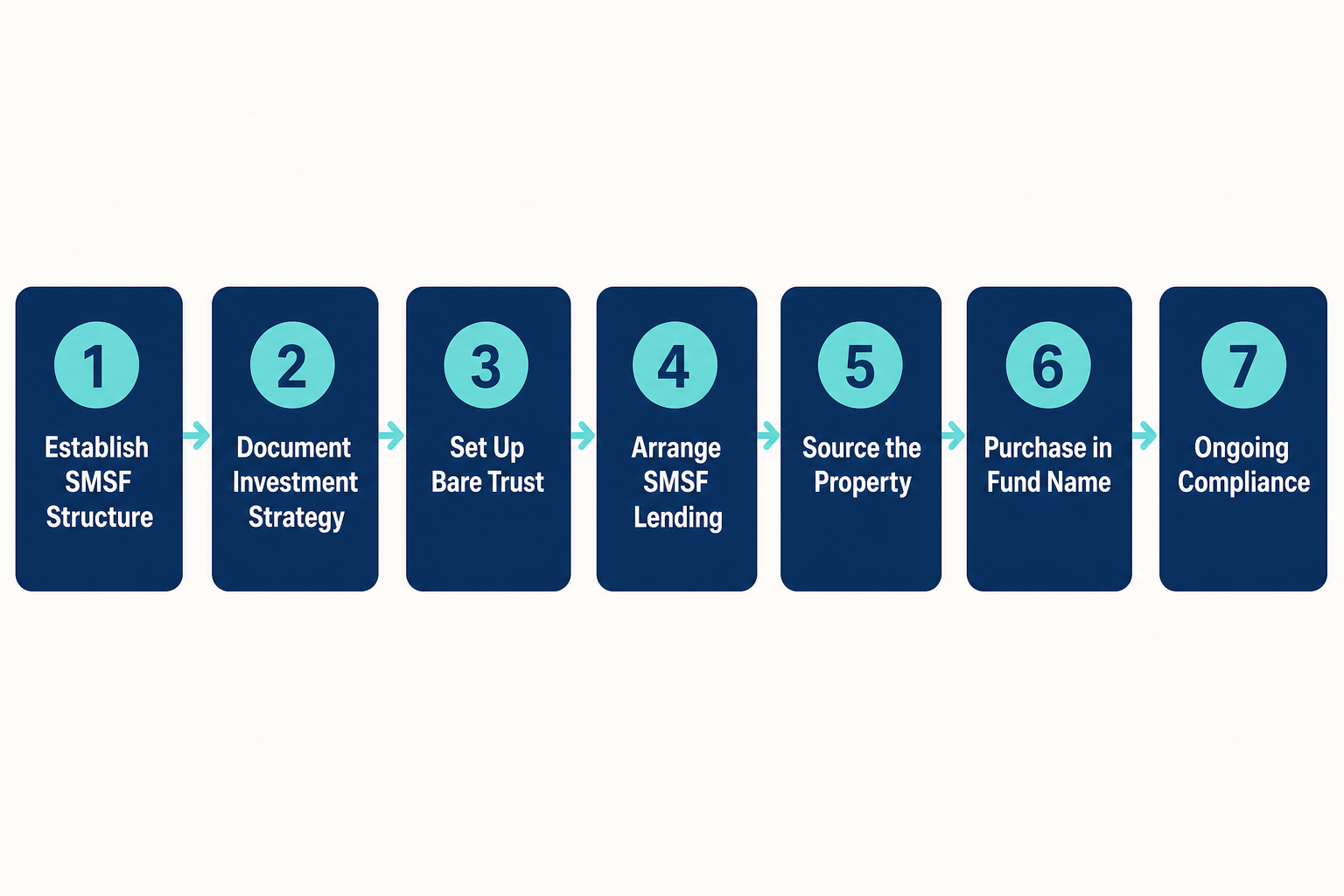 How to Invest in Property Using Your Superannuation SMSF in Australia 2 Step-by-step process for buying investment property through an SMSF in Australia 2026