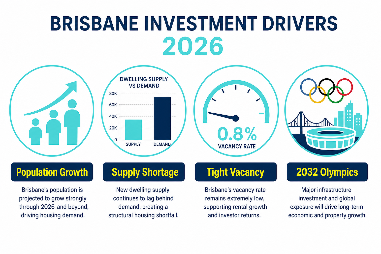 Is Brisbane Still a Good Investment Property Market in 2026 1 Four key drivers of Brisbane property investment demand in 2026 including population growth, housing undersupply, vacancy rates, and Olympics infrastructure