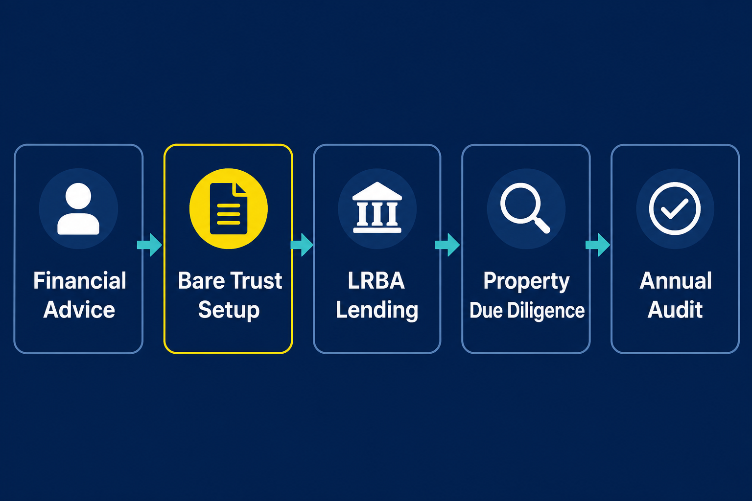 SMSF Property Investment Rules in Australia Every Investor Should Know 2 SMSF property purchase compliance process checklist diagram