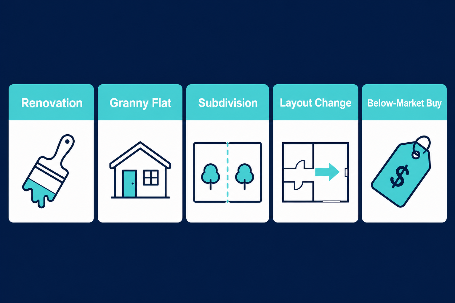 What Is Manufactured Growth in Your Property Investment Strategy 1 Five manufactured growth tactics for Australian property investors illustrated as strategy cards