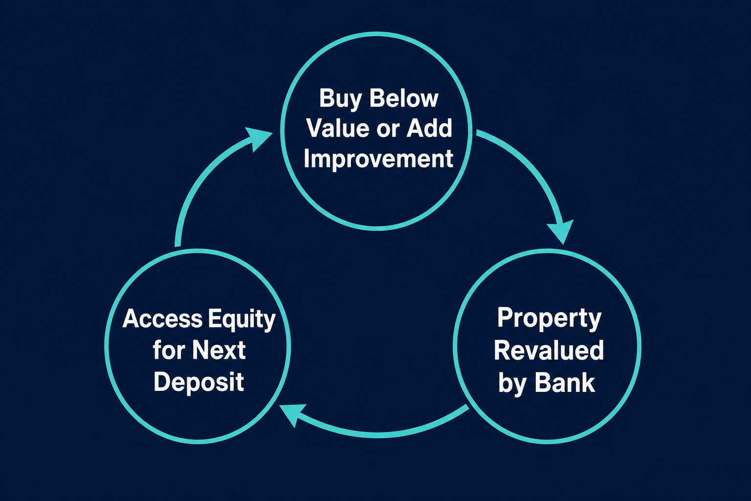 What Is Manufactured Growth in Your Property Investment Strategy 2 Manufactured equity reinvestment cycle showing how value-add property investors access equity to grow their portfolio