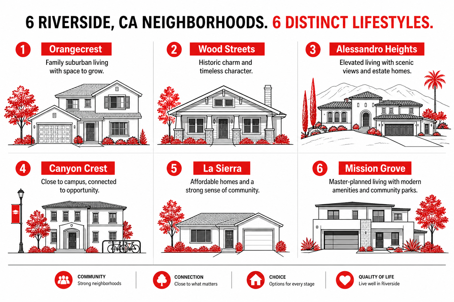 Riverside CA neighborhood comparison illustration showing six distinct neighborhood types for home buyers