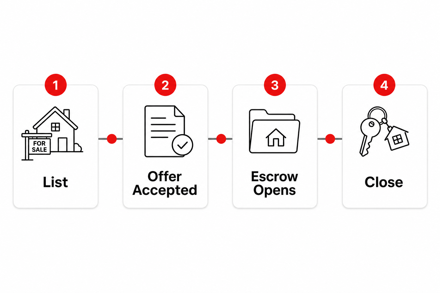 California home sale timeline from listing to closing showing typical 60 to 80 day process