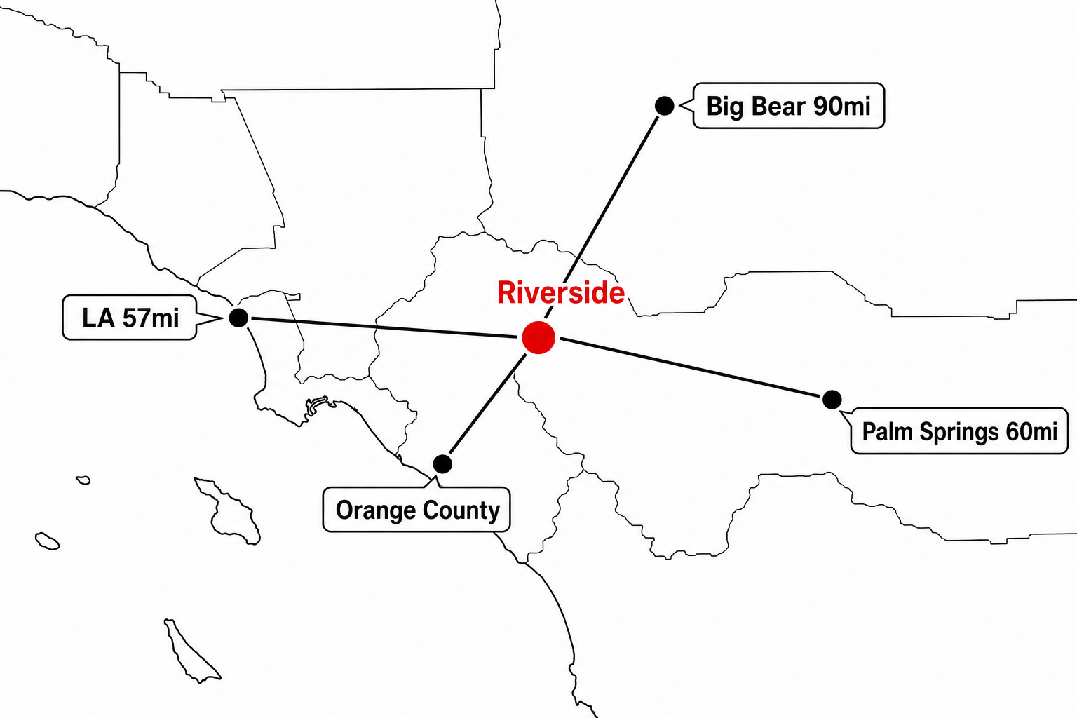 Map showing Riverside California distance to Los Angeles, Palm Springs, and Big Bear Lake for home buyers