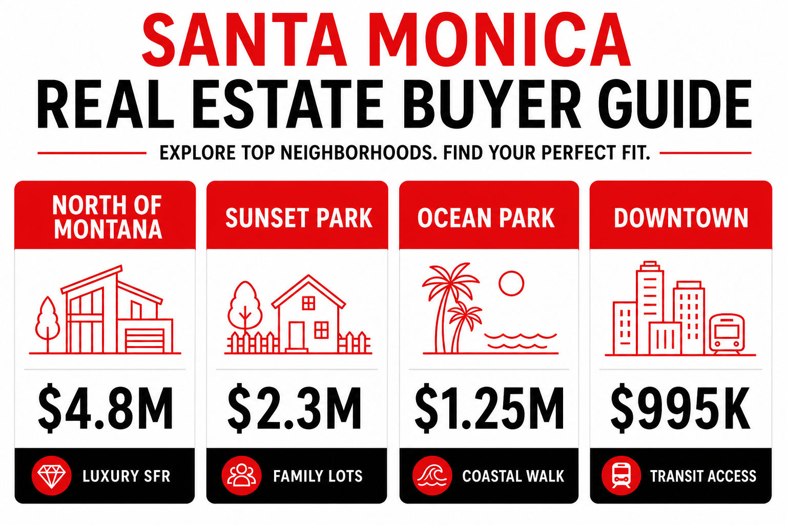 Santa Monica neighborhood median home price comparison chart for buyers in 2026