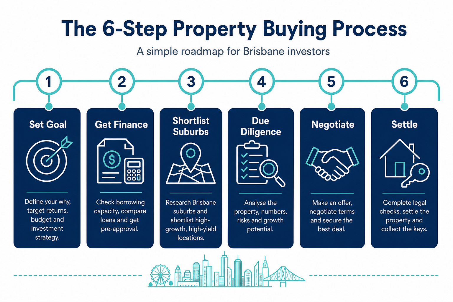 How Queensland Buyers Can Use Strategy to Buy Better in Brisbane 1 Six-step Brisbane property buying strategy process for Queensland investors
