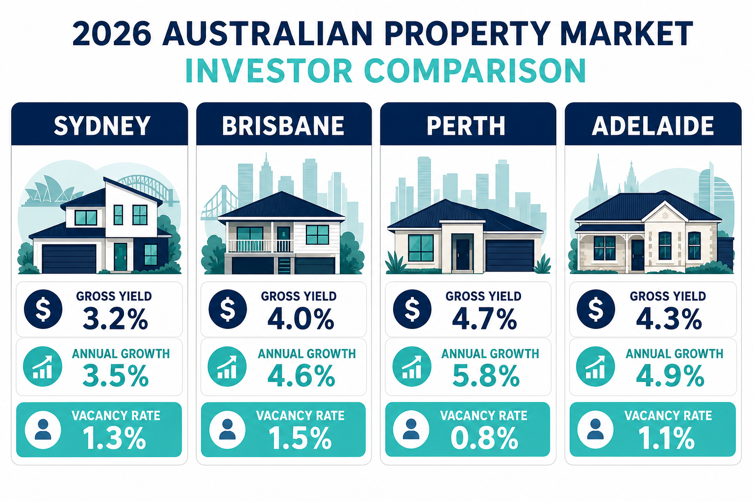 2026 Australian capital city property comparison showing gross yields, annual growth, and vacancy rates for Sydney, Brisbane, Perth, and Adelaide