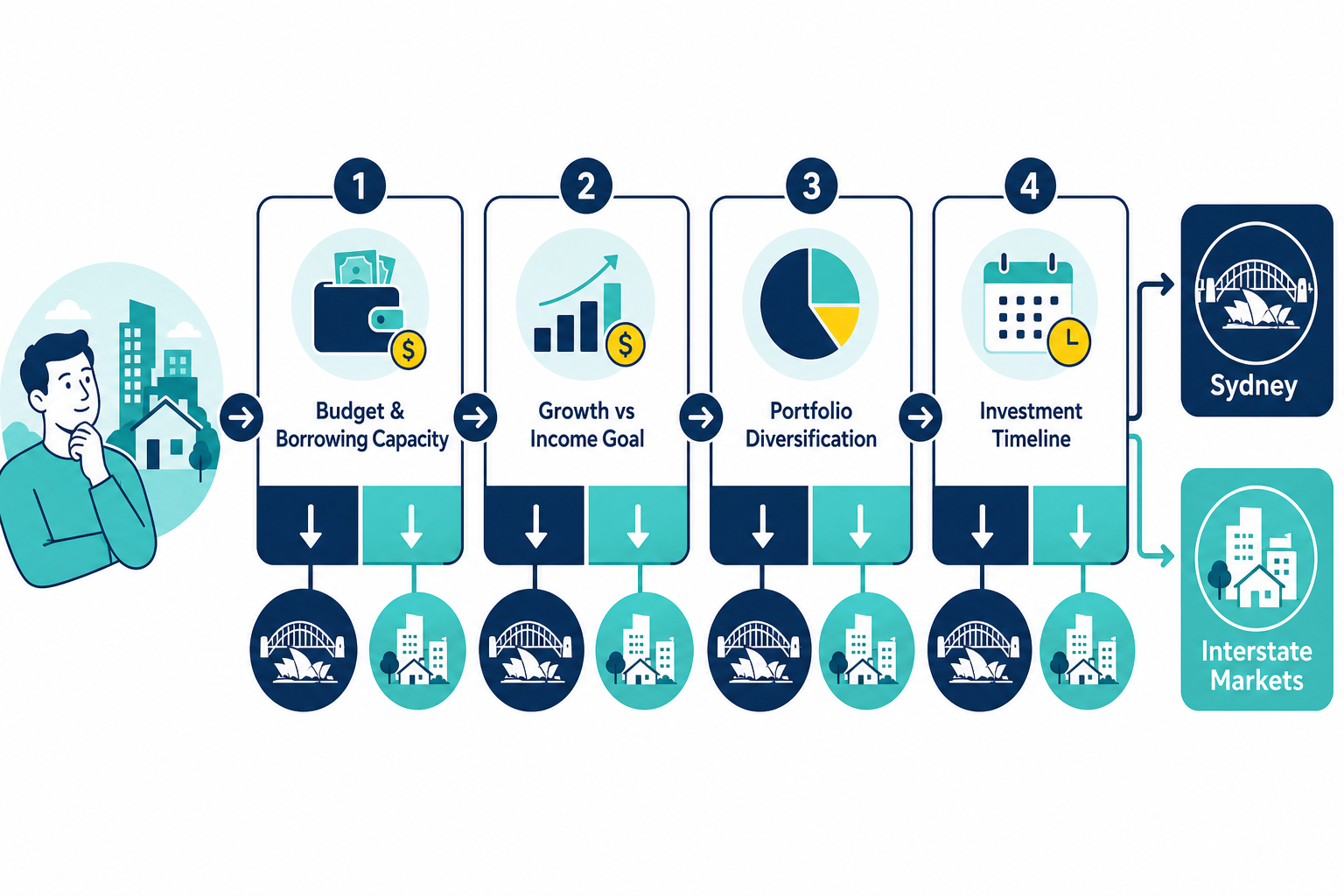 Property investment decision framework flowchart for choosing between Sydney and interstate markets in 2026