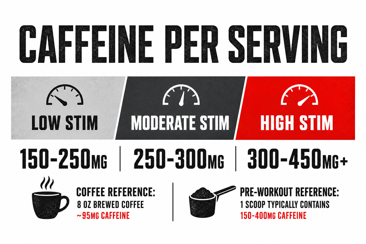 High stim pre workout caffeine spectrum chart showing dose ranges from low stim to high stim