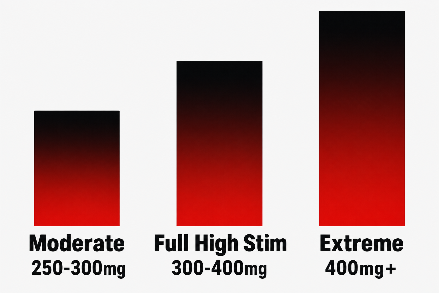 High stim pre workout caffeine dosing tiers comparison chart