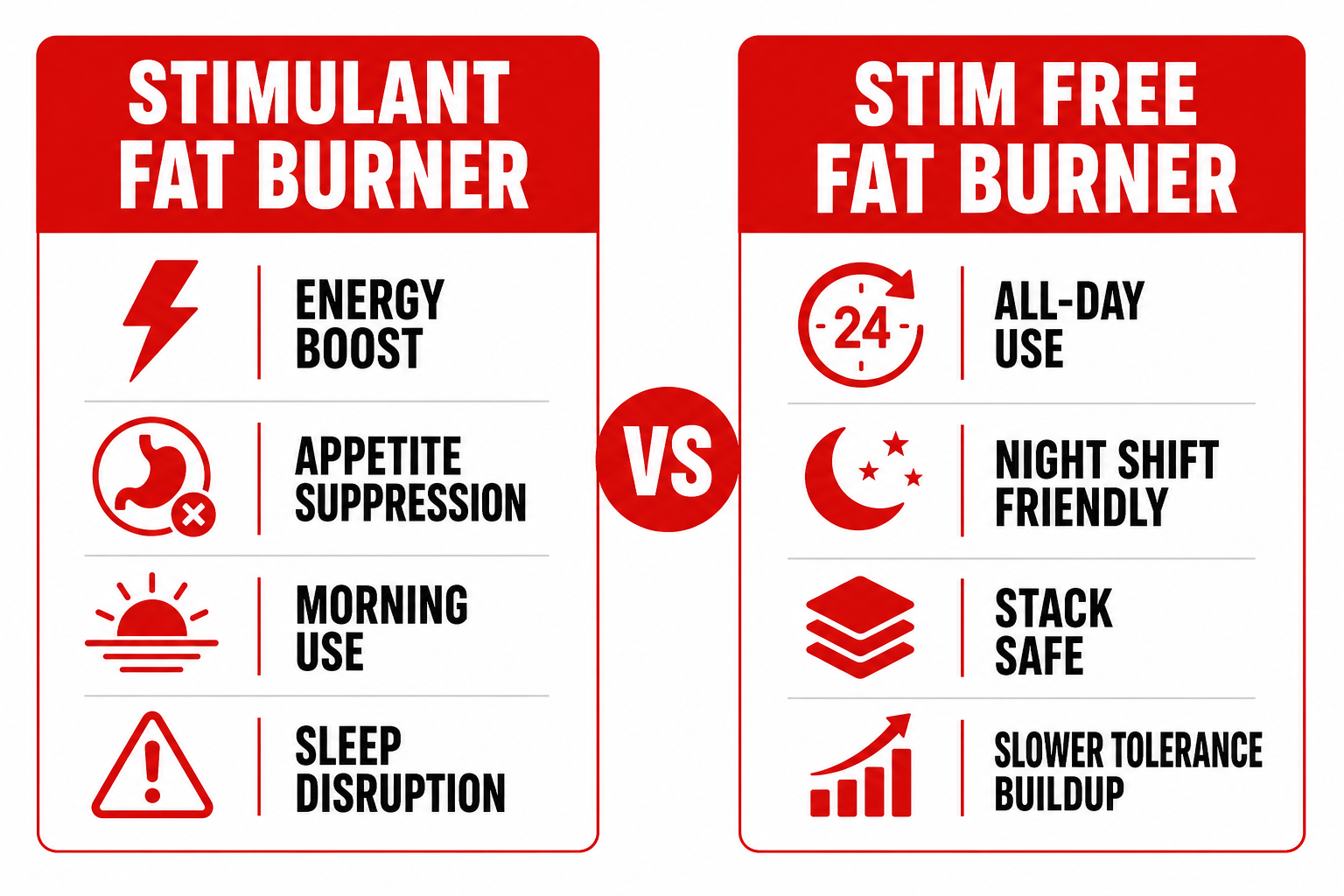Comparison of stimulant vs stim free fat burner showing when each type is the right choice during a cut