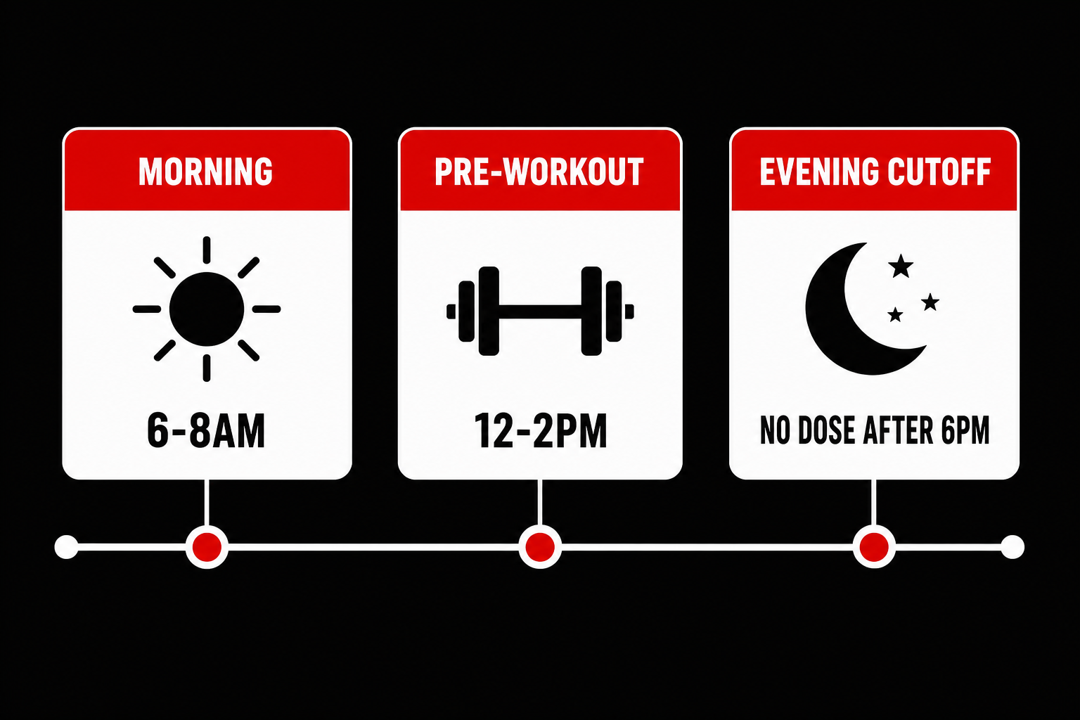 Daily timing guide for taking a thermogenic fat burner showing morning dose, pre-workout window, and evening cutoff