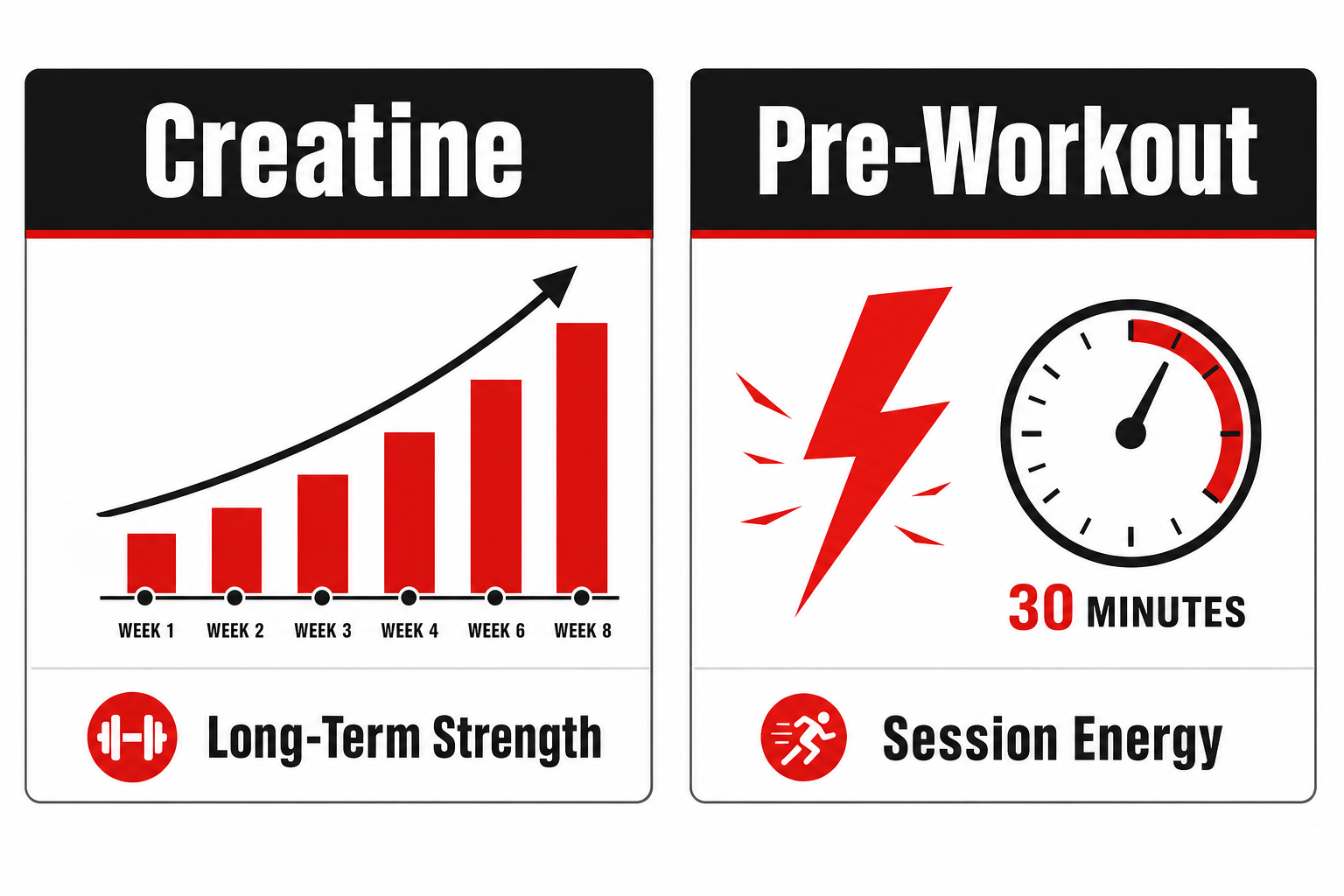 Infographic comparing creatine long-term strength gains versus pre-workout acute session energy