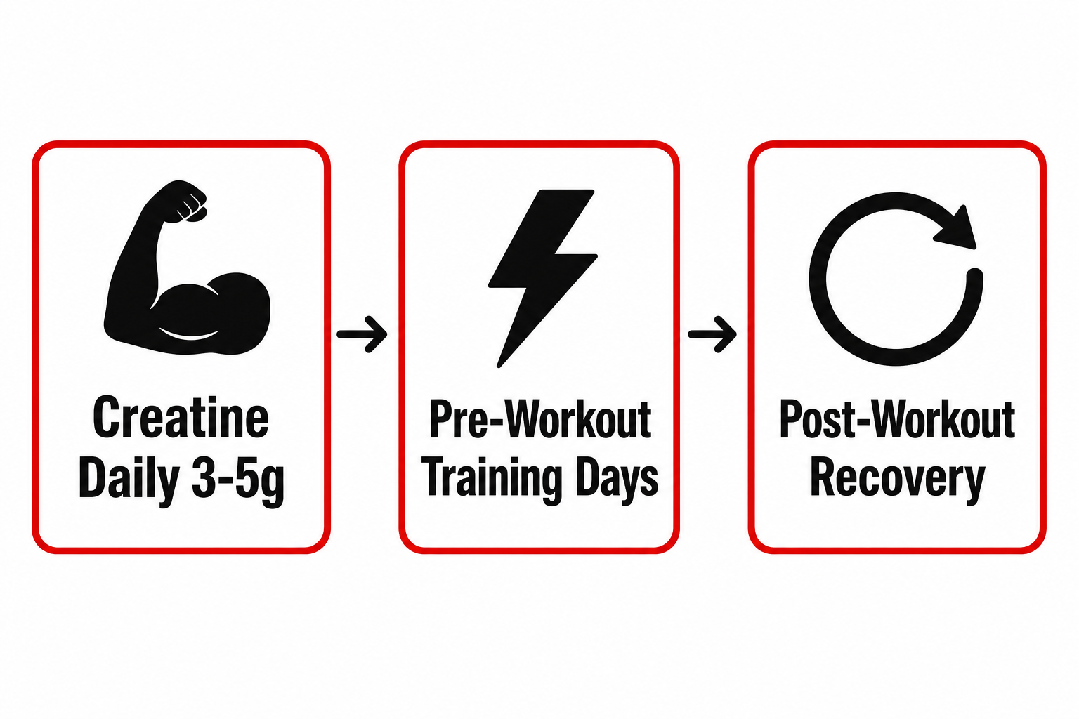 Creatine and pre-workout supplement stacking diagram for strength training performance