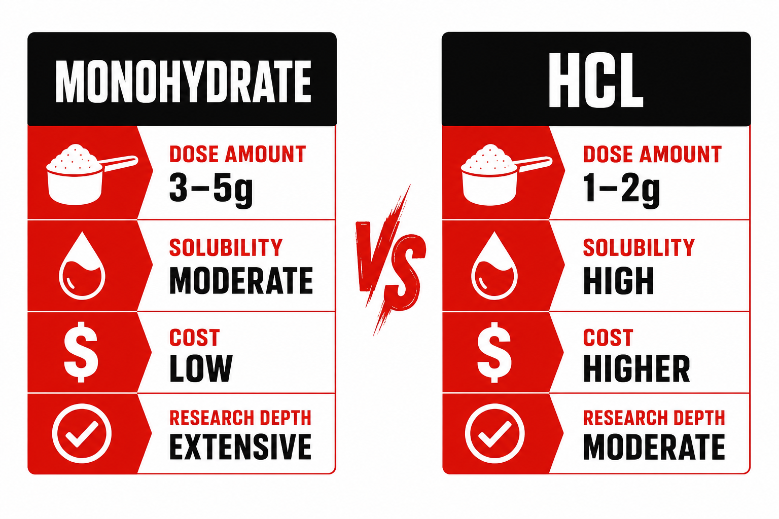 Creatine monohydrate vs creatine HCL comparison infographic showing dose, solubility, cost, and research depth
