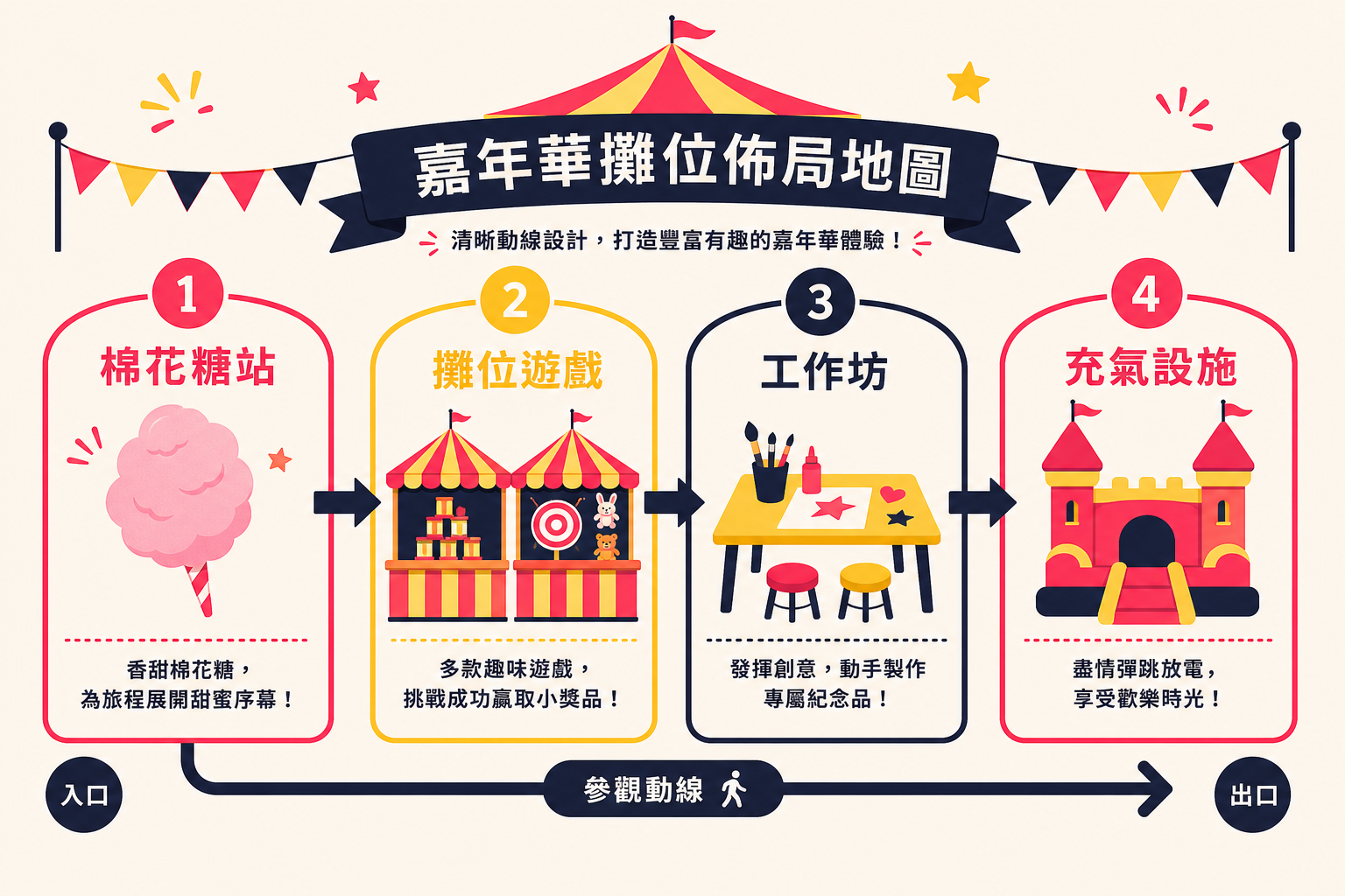 嘉年華攤位佈局規劃圖，顯示棉花糖機與其他活動區域的動線安排