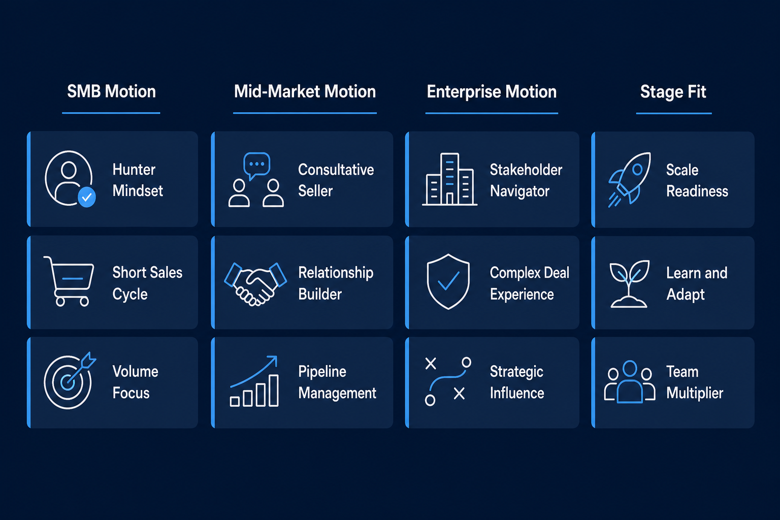 SaaS sales motion comparison diagram showing SMB, mid-market, and enterprise hiring criteria differences