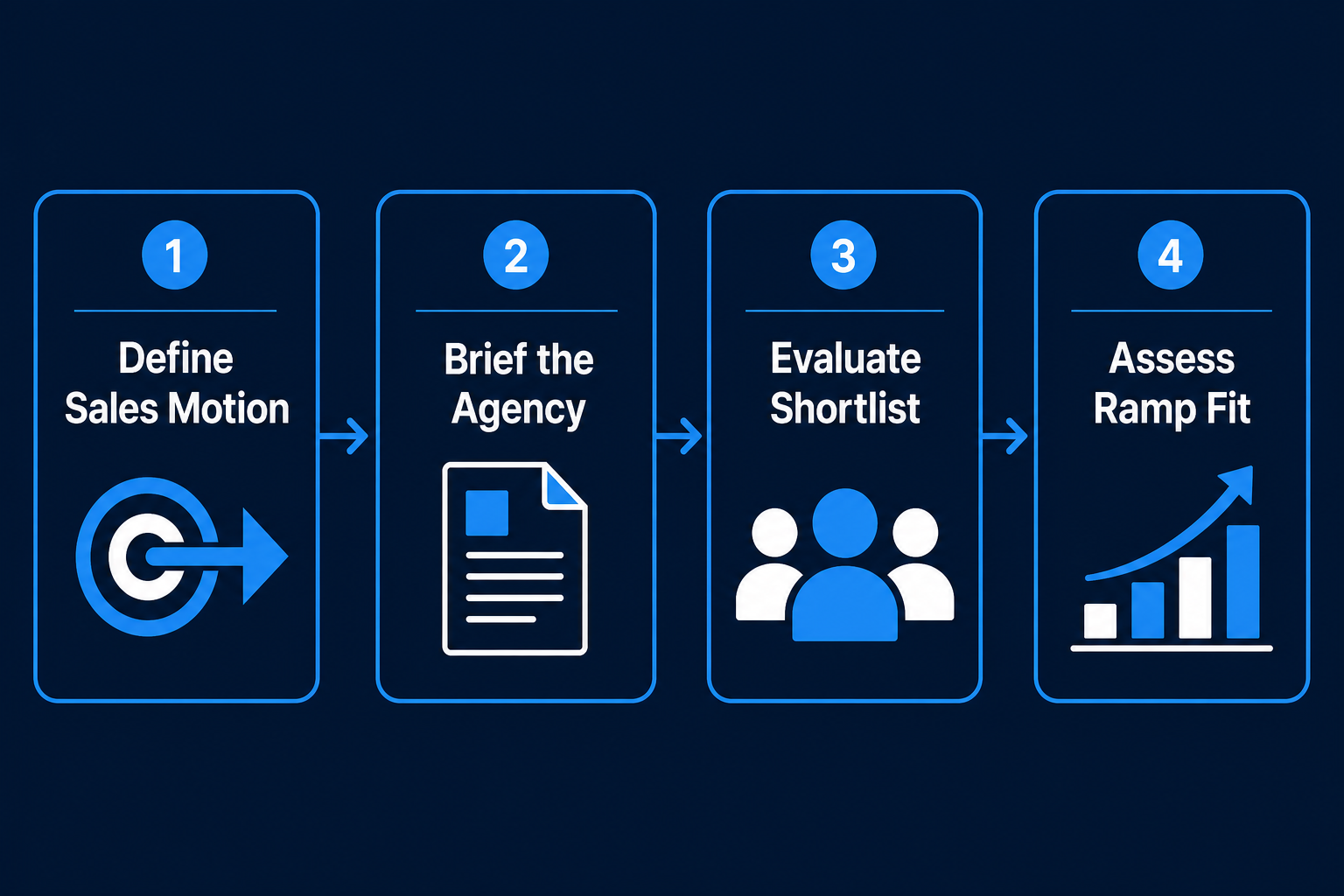 Four-step GTM sales hiring evaluation process diagram for Melbourne SaaS companies