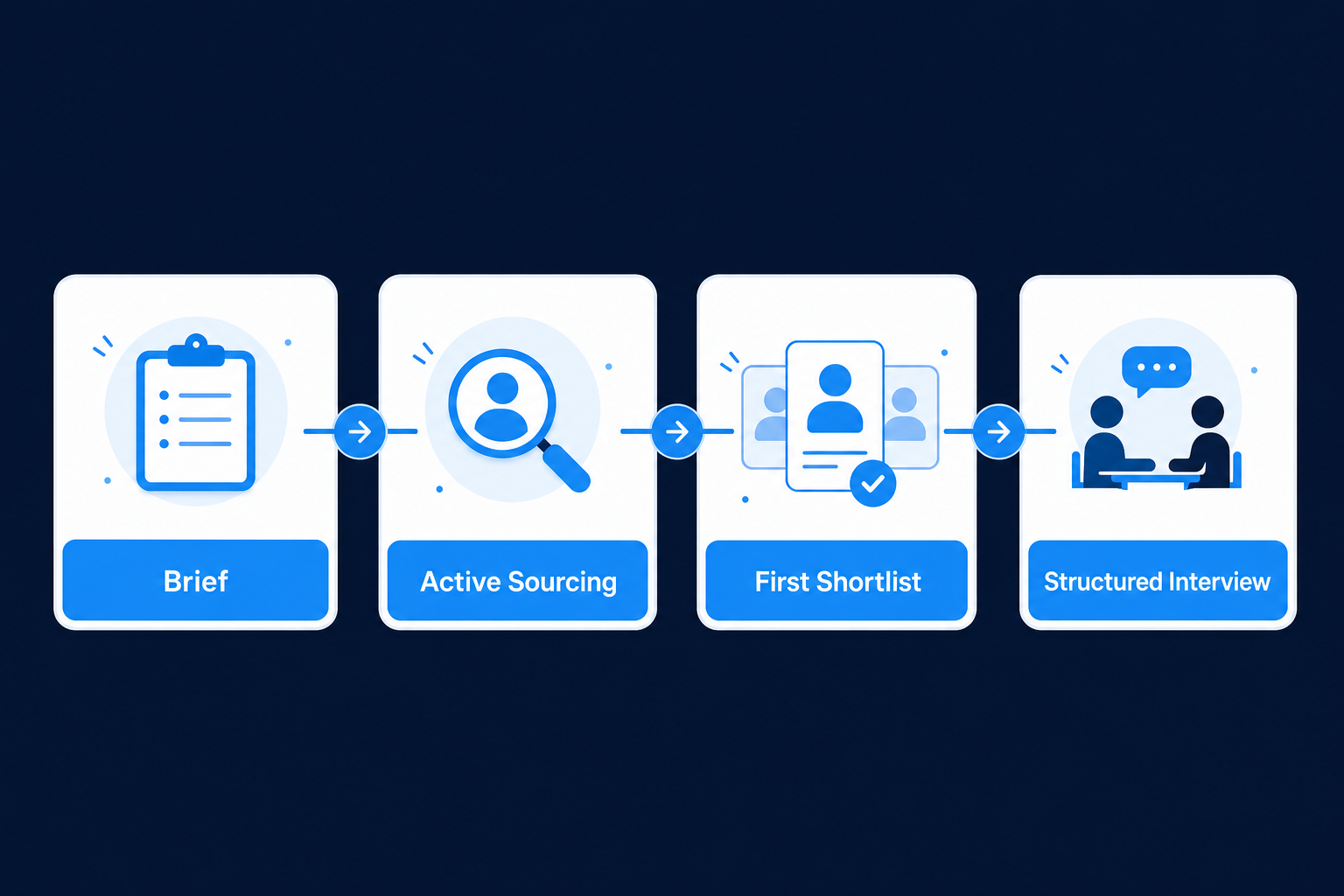 SaaS GTM hiring funnel diagram showing brief, sourcing, shortlist, and interview stages